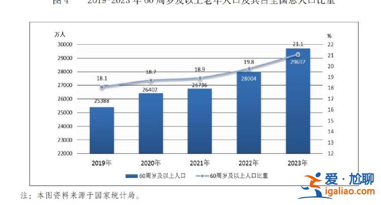 全国60周岁及以上老年人口占比已超20%？